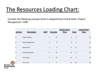 Simple Resource Loading Chart Resource Scheduling | PPTX