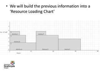 Simple Resource Loading Chart Resource Scheduling | PPTX