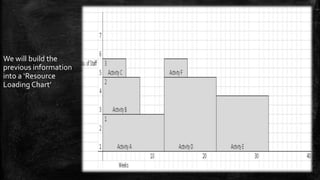 We will build the
previous information
into a ‘Resource
Loading Chart’

 