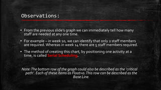 Observations:
▪ From the previous slide’s graph we can immediately tell how many
staff are needed at any one time.
▪ For example – in week 10, we can identify that only 2 staff members
are required. Whereas in week 14 there are 5 staff members required.

▪ The method of creating this chart, by positioning one activity at a
time, is called Serial Scheduling.
Note: The bottom row of the graph could also be described as the ‘critical
path’. Each of these items as Float=0. This row can be described as the
Base Line.

 