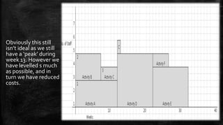 Obviously this still
isn’t ideal as we still
have a ‘peak’ during
week 13. However we
have levelled s much
as possible, and in
turn we have reduced
costs.

 