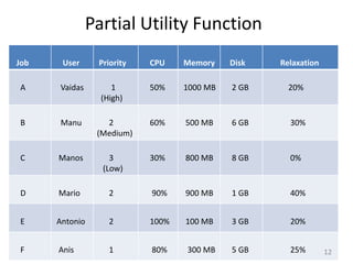 Partial Utility Function
Job    User     Priority   CPU    Memory    Disk   Relaxation

A     Vaidas        1      50%    1000 MB   2 GB     20%
                 (High)

B     Manu        2        60%    500 MB    6 GB     30%
                (Medium)

C     Manos        3       30%    800 MB    8 GB     0%
                 (Low)

D     Mario        2       90%    900 MB    1 GB     40%


E     Antonio      2       100%   100 MB    3 GB     20%


F     Anis         1       80%    300 MB    5 GB     25%        12
 