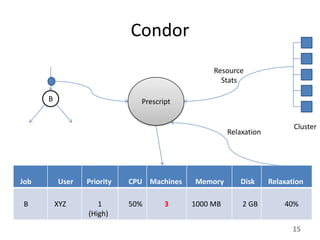 Condor
                                                Resource
                                                  Stats

      B                       Prescript


                                                                         Cluster
                                                     Relaxation




Job       User   Priority   CPU Machines   Memory       Disk      Relaxation

B         XYZ       1       50%      3
                                     5     1000 MB       2 GB         40%
                 (High)
                                                                        15
 