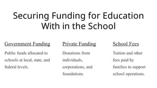 Securing Funding for Education
With in the School
Government Funding
Public funds allocated to
schools at local, state, and
federal levels.
Private Funding
Donations from
individuals,
corporations, and
foundations.
School Fees
Tuition and other
fees paid by
families to support
school operations.
 