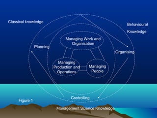 Classical knowledge
Behavioural
Knowledge
Management Science Knowledge
Planning
Organising
Managing Work and
Organisation
Managing
Production and
Operations
Managing
People
Figure 1
Controlling
 
