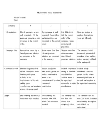 My favourite music band rubric: 
Student’s name: 
Date: 
Category 
4 3 2 1 
Organization The all summary is very 
well organized. All the 
ideas and instructions are 
presented in the correct 
order. 
The summary is well 
organized. Some ideas 
and instructions are 
presented in the correct 
order. 
It is difficult to 
find the correct 
order of the 
summary. Ideas 
are not good 
presented. 
Ideas are written at 
random. Instructions 
were not followed. 
Language Use Zero or few errors (up to 
5) and grammar mistakes 
are presented in the 
summary. 
Some errors (less than 
10) and grammar 
mistakes are presented 
in the summary. 
Writers make lots 
of errors (more 
than 10) and 
grammar mistakes. 
The summary is full 
errors and grammatical 
mistakes. Also, spelling 
makes summary difficult 
to be understood. 
Cooperative work Student cooperates with 
his/her classmates' work. 
Student participates 
actively in the 
development of the task 
making good 
contributions and works to 
achieve the group goal. 
Student cooperates 
with his/her group, but 
his/her contributions 
needs to be 
complemented by other 
classmates' 
contribution. 
Student cooperates 
mostly if someone 
asked him/her. 
Student needs to 
be supervised 
constantly to make 
contributions. 
Student barely 
contributes with the 
group. He/she almost 
does not participate in 
the task and requires to 
be supervised constantly. 
Length 
The summary has the 400 
words that were required. 
The summary has 
between 390- 350 
words. Not all words 
required. 
The summary has 
less than 350 
words. Not 
completely ideas. 
The summary has less 
than 250 words. It makes 
the summary incomplete 
and difficult to 
understand. 
 