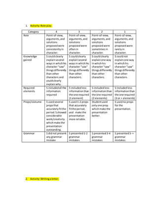 1. Activity: Role play. 
Category 4 3 2 1 
Role Point-of-view, 
arguments, and 
solutions 
proposed were 
consistently in 
character. 
Point-of-view, 
arguments, and 
solutions 
proposed were 
often in 
character. 
Point-of-view, 
arguments, and 
solutions 
proposed were 
sometimes in 
character. 
Point-of-view, 
arguments, and 
solutions 
proposed were 
rarely in 
character. 
Knowledge 
gained 
S could clearly 
explain several 
ways in which his 
character "saw" 
things differently 
than other 
characters and 
could clearly 
explain why. 
S could clearly 
explain several 
ways in which his 
character "saw" 
things differently 
than other 
characters. 
S could clearly 
explain one way 
in which his 
character "saw" 
things differently 
than other 
characters. 
S could not 
explain one way 
in which his 
character "saw" 
things differently 
than other 
characters. 
Required 
elements 
S included all the 
information 
required 
S included less 
information than 
the one required 
(1 element) 
S included less 
information than 
the one required 
(2 elements) 
S included less 
information than 
the one required 
(3 or + elements) 
Props/costume S used several 
props that 
accurately fit the 
period. S showed 
considerable 
work/creativity 
which make the 
presentation 
outstanding. 
S used 1-2 props 
that accurately 
fit the period, 
and make the 
presentation 
more reliable. 
Student used 
only one prop 
which make the 
presentation 
better. 
S used no props 
for the 
presentation. 
Grammar S did not present 
any grammar 
mistake 
S presented 1-2 
grammar 
mistakes 
S presented 3-4 
grammar 
mistakes 
S presented 5- + 
grammar 
mistakes 
2. Activity: Writing a letter. 
 