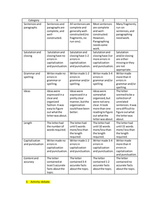 Category 4 3 2 1 
Sentences and 
paragraphs 
Sentences and 
paragraphs are 
complete, and 
well-constructed. 
All sentences are 
complete and 
generally well-constructed 
(no 
fragments, no 
run-ons). 
Most sentences 
are complete 
and well-constructed. 
However, 
Paragraphing 
needs some 
work. 
Many fragments, 
run-on 
sentences, and 
paragraphing 
need work. 
Salutation and 
closing 
Salutation and 
closing have no 
errors in 
capitalization 
and punctuation. 
Salutation and 
closing have 1-2 
errors in 
capitalization 
and punctuation. 
Salutation and 
closing have 3 or 
more errors in 
capitalization 
and punctuation. 
Salutation 
and/or closing 
are either 
missing or they 
are not 
appropriate. 
Grammar and 
spelling 
Writer made no 
errors in 
grammar or 
spelling. 
Writer made 1-2 
errors in 
grammar and/or 
spelling. 
Writer made 3-4 
errors in 
grammar and/or 
spelling 
Writer made 
more than 4 
errors in 
grammar and/or 
spelling. 
Ideas Ideas were 
expressed in a 
clear and 
organized 
fashion. It was 
easy to figure 
out what the 
letter was about. 
Ideas were 
expressed in a 
pretty clear 
manner, but the 
organization 
could have been 
better. 
Ideas were 
somewhat 
organized, but 
were not very 
clear. It took 
more than one 
reading to figure 
out what the 
letter was about. 
The letter 
seemed to be a 
collection of 
unrelated 
sentences. It was 
very difficult to 
figure out what 
the letter was 
about. 
Length The letter had 
the number of 
words required. 
The letter had 
until 5 words 
more/less than 
the length 
required. 
The letter had 
until 10 words 
more/less than 
the length 
required. 
The letter had 
until 15 words 
more/ less than 
the length 
required. 
Capitalization 
and punctuation 
Writer made no 
errors in 
capitalization 
and punctuation. 
Writer made 1-2 
errors in 
capitalization 
and punctuation. 
Writer made 3-4 
errors in 
capitalization 
and punctuation. 
Writer made 
more than 4 
errors in 
capitalization 
and punctuation. 
Content and 
accuracy 
The letter 
contained at 
least 5 accurate 
facts about the 
topic. 
The letter 
contained 3-4 
accurate facts 
about the topic. 
The letter 
contained 1-2 
accurate facts 
about the topic. 
The letter 
contained no 
accurate facts 
about the topic. 
3. Activity: debate. 
 