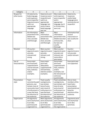 Category 4 3 2 1 
Respect for 
other teams 
All statements, 
body language, 
and responses 
were respectful. 
Arguments were 
said in an 
appropriate 
language. 
Statements and 
responses were 
respectful and 
said in an 
appropriate 
language, but 
once or twice 
body language 
was not. 
Most statements 
and responses 
were respectful 
and in 
appropriate 
language, but 3 
or 4 times they 
were not. 
Statements, 
responses 
and/or body 
language were 
consistently not 
respectful. 
Information All information 
presented in the 
debate was 
clear, accurate 
and thorough. 
Most 
information 
presented in the 
debate was 
clear, accurate 
and thorough. 
Most 
information 
presented in the 
debate was clear 
and accurate, 
but was not 
usually 
thorough. 
Information had 
several 
inaccuracies or 
was usually not 
clear. 
Rebuttal All counter-arguments 
were 
accurate, 
relevant and 
strong. 
Most counter-arguments 
were 
accurate, 
relevant, and 
strong. 
Most counter-arguments 
were 
accurate and 
relevant, but 
some others 
were weak. 
Counter-arguments 
were 
not accurate 
and/or relevant 
Use of 
facts/statistics 
Every major 
point was well 
supported with 
several relevant 
facts, statistics 
and/or 
examples. 
Every major 
point was 
adequately 
supported with 
relevant facts, 
statistics and/or 
examples. 
Every major 
point was 
supported with 
facts, statistics 
and/or 
examples, but 
the relevance of 
some was 
questionable. 
Every point was 
not supported. 
Presentation 
style 
Team 
consistently used 
gestures, eye 
contact, tone of 
voice and a level 
of enthusiasm in 
a way that kept 
the attention of 
the audience. 
Team usually 
used gestures, 
eye contact, 
tone of voice 
and a level of 
enthusiasm in a 
way that kept 
the attention of 
the audience. 
Team sometimes 
used gestures, 
eye contact, and 
tone of voice 
and a level of 
enthusiasm in a 
way that kept 
the attention of 
the audience. 
One or more 
members of the 
team had a 
presentation 
style that did not 
keep the 
attention of the 
audience. 
Organization All arguments 
were clearly tied 
to an idea 
(premise) and 
organized in a 
Most arguments 
were clearly tied 
to an idea 
(premise) and 
organized in a 
All arguments 
were clearly tied 
to an idea 
(premise) but 
the organization 
Arguments were 
not clearly tied 
to an idea 
(premise). 
 