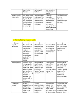 tight, logical 
fashion. 
tight, logical 
fashion. 
was sometimes 
not clear or 
logical. 
Understanding 
of the topic 
The team clearly 
understood the 
topic in-depth 
and presented 
its information 
forcefully and 
convincingly. 
The team clearly 
understood the 
topic in-depth 
and presented 
its information 
with ease. 
The team 
seemed to 
understand the 
main points of 
the topic; 
however the 
team presented 
them with a kind 
of difficulty. 
The team did not 
show an 
adequate 
understanding of 
the topic. 
4. Activity: Making a magazine article. 
Category 4 3 2 1 
Layout- 
Headlines 
The article had 
headlines that 
capture the 
reader's 
attention and 
accurately 
described the 
content. The 
article had a 
byline. 
The article had 
headlines that 
accurately 
described the 
content, but it 
did not have a 
byline. 
The article had 
headlines that 
described the 
content, but not 
in an accurate 
way. 
The article did 
not have neither 
headlines nor 
bylines. 
Layout-columns Columns were 
neatly typed in 
the "justified" 
type style. There 
were adequate 
and consistent 
"gutters" among 
columns. A 
glance at the 
article made it 
look 
outstanding. 
Columns were 
neatly typed. 
There were no 
adequate and 
consistent 
"gutters" among 
some columns. 
Columns were 
typed. There 
were no 
adequate 
“gutters" among 
most of the 
columns. 
Columns were 
not neatly typed. 
There were no 
adequate 
"gutters" among 
columns. The 
article was 
somewhat 
difficult to read. 
Knowledge 
gained 
S could 
accurately cover 
all the main 
aspects of the 
novel in the 
article. 
S could 
accurately cover 
most of the main 
aspects of the 
novel in the 
article. 
S could cover 
most of the 
aspects of the 
novel in the 
article, but not in 
an accurate way. 
S could not cover 
both the main 
elements of the 
novel in the 
article and in an 
accurate way. 
 