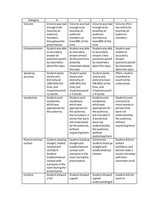 Category 4 3 2 1 
Volume Volume was loud 
enough to be 
heard by all 
audience 
members 
throughout the 
presentation. 
Volume was loud 
enough to be 
heard by all 
audience 
members at 
least 90% of the 
time. 
Volume was loud 
enough to be 
heard by all 
audience 
members at 
least 80% of the 
time. 
Volume often 
too soft to be 
heard by all 
audience 
members. 
Comprehension Student was able 
to accurately 
answer all 
questions posed 
by classmates 
about the topic. 
Student was able 
to accurately 
answer almost 
all the questions 
posed by 
classmates about 
the topic 
Student was able 
to accurately 
answer a few 
questions posed 
by classmates 
about the topic. 
Student was 
unable to 
accurately 
answer 
questions posed 
by classmates 
about the topic. 
Speaking 
accuracy 
Student spoke 
clearly and 
distinctly all 
(100-95%) the 
time, and 
mispronounced 
no words. 
Student spoke 
clearly and 
distinctly all 
(100-95%) the 
time, but 
mispronounced 
1-3 words. 
Student spoke 
clearly and 
distinctly most 
(94-85%) of the 
time, and 
mispronounced 
1-4 words. 
Often, student 
mumbled or 
could not be 
understood. 
Vocabulary Student used 
vocabulary 
which was 
appropriate for 
the audience. 
Student used 
vocabulary 
which was 
appropriate for 
the audience, 
but included 1-2 
words that were 
not understood 
by the audience, 
without 
explaining them. 
Student used 
vocabulary 
which was 
appropriate for 
the audience, 
but included 3- 
4 words that 
were not 
understood by 
the audience, 
without 
explaining them. 
Students used 
several (5 or 
more) words or 
phrases that 
were not 
understood by 
the audience, 
without 
explaining them. 
Posture and eye 
contact 
Student stood up 
straight, looked 
relaxed and 
confident. 
Student 
established eye 
contact with 
everyone in the 
room during the 
presentation. 
Student stood up 
straight and 
established eye 
contact with 
everyone in the 
room during the 
presentation. 
Sometimes 
student stood up 
straight and 
established eye 
contact. 
Student did not 
looked 
confident, and 
did not make a 
visual interaction 
with their 
classmates at all. 
Content Student showed 
a full 
Student showed 
a good 
Student showed 
a good 
understanding of 
Student did not 
seem to 
 