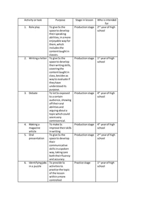 Activity or task Purpose Stage in lesson Who is intended 
for 
1. Role play To give Ss the 
space to develop 
their speaking 
abilities, in a more 
enjoyable way for 
them, which 
includes the 
content taught in 
classes. 
Production stage 2nd year of high 
school 
2. Writing a letter To give Ss the 
space to develop 
their writing skills, 
covering the 
content taught in 
class, besides as 
way to evaluate if 
they have 
understood its 
purpose. 
Production stage 1st year of high 
school 
3. Debate To let Ss exposed 
to a certain 
audience, showing 
off their oral 
abilities and 
arguing about a 
topic which could 
seem very 
controversial. 
Production stage 4th year of high 
school 
4. Making a 
magazine 
article 
To make Ss 
improve their skills 
in writing 
Production stage 4th year of high 
school 
5. Oral 
presentation 
To give Ss the 
space to develop 
their 
communicative 
skills in a spoken 
way, taking care 
both their fluency 
and accuracy. 
Production stage 2nd year of high 
school 
6. Identifying jobs 
in a puzzle 
To provide Ss 
activities to 
practice the topic 
of the lesson 
within a more 
controlled 
Practice stage 1st year of high 
school 
 