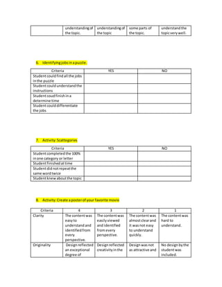 understanding of 
the topic. 
understanding of 
the topic 
some parts of 
the topic. 
understand the 
topic very well. 
6. Identifying jobs in a puzzle. 
Criteria YES NO 
Student could find all the jobs 
in the puzzle 
Student could understand the 
instructions 
Student coud finish in a 
determine time 
Student could differentiate 
the jobs 
7. Activity: Scattegories 
Criteria YES NO 
Student completed the 100% 
in one category or letter 
Student finished at time 
Student did not repeat the 
same word twice 
Student knew about the topic 
8. Activity: Create a poster of your favorite movie 
Criteria 4 3 2 1 
Clarity The content was 
easy to 
understand and 
identified from 
every 
perspective. 
The content was 
easily viewed 
and identified 
from every 
perspective. 
The content was 
almost clear and 
it was not easy 
to understand 
quickly. 
The content was 
hard to 
understand. 
Originality Design reflected 
an exceptional 
degree of 
Design reflected 
creativity in the 
Design was not 
as attractive and 
No design by the 
student was 
included. 
 