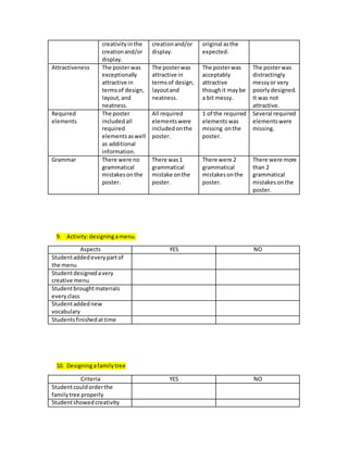 creativity in the 
creation and/or 
display. 
creation and/or 
display. 
original as the 
expected. 
Attractiveness The poster was 
exceptionally 
attractive in 
terms of design, 
layout, and 
neatness. 
The poster was 
attractive in 
terms of design, 
layout and 
neatness. 
The poster was 
acceptably 
attractive 
though it may be 
a bit messy. 
The poster was 
distractingly 
messy or very 
poorly designed. 
It was not 
attractive. 
Required 
elements 
The poster 
included all 
required 
elements as well 
as additional 
information. 
All required 
elements were 
included on the 
poster. 
1 of the required 
elements was 
missing on the 
poster. 
Several required 
elements were 
missing. 
Grammar There were no 
grammatical 
mistakes on the 
poster. 
There was 1 
grammatical 
mistake on the 
poster. 
There were 2 
grammatical 
mistakes on the 
poster. 
There were more 
than 2 
grammatical 
mistakes on the 
poster. 
9. Activity: designing a menu. 
Aspects YES NO 
Student added every part of 
the menu 
Student designed a very 
creative menu 
Student brought materials 
every class 
Student added new 
vocabulary 
Students finished at time 
10. Designing a family tree 
Criteria YES NO 
Student could order the 
family tree properly 
Student showed creativity 
 