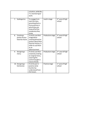 situation, while the 
T is monitoring Ss’ 
work. 
7. Scattegories To engage Ss to 
start the class, 
providing them a 
funny activity in 
which they can 
show off all the 
vocabulary they 
know. 
Lead in stage 3rd year of high 
school 
8. Creating a 
poster of your 
favorite movie 
To let Ss use their 
imagination 
creating attractive 
posters about their 
favorite movies, in 
order to use them 
as an 
advertisement. 
Production stage 3rd year of high 
school 
9. Designing a 
menu 
To let Ss use their 
creativity creating 
an original menu, 
covering the 
content taught in 
classes (food). 
Production stage 2nd year of high 
school 
10. Designing a 
family tree 
To let Ss put in 
practice what 
he/she has 
understood from 
the lesson. 
Practice stage 1st year of high 
school 
 
