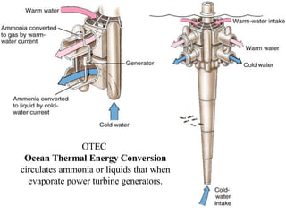 OTEC  Ocean Thermal Energy Conversion circulates ammonia or liquids that when evaporate power turbine generators. 