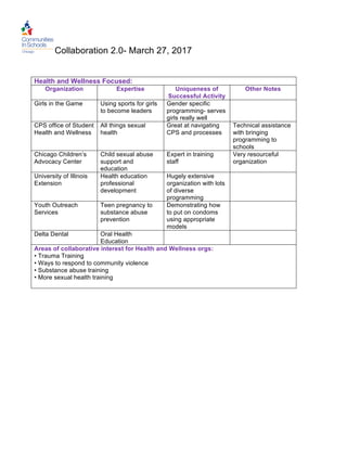 Collaboration 2.0- March 27, 2017	
Health and Wellness Focused:
Organization Expertise Uniqueness of
Successful Activity
Other Notes
Girls in the Game Using sports for girls
to become leaders
Gender specific
programming- serves
girls really well
CPS office of Student
Health and Wellness
All things sexual
health
Great at navigating
CPS and processes
Technical assistance
with bringing
programming to
schools
Chicago Children’s
Advocacy Center
Child sexual abuse
support and
education
Expert in training
staff
Very resourceful
organization
University of Illinois
Extension
Health education
professional
development
Hugely extensive
organization with lots
of diverse
programming
Youth Outreach
Services
Teen pregnancy to
substance abuse
prevention
Demonstrating how
to put on condoms
using appropriate
models
Delta Dental Oral Health
Education
Areas of collaborative interest for Health and Wellness orgs:
• Trauma Training
• Ways to respond to community violence
• Substance abuse training
• More sexual health training
 