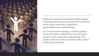 Graphically mapping resources helps to better organize
the heterogeneous resources and assets that are available
within a larger system into a standardized,
understandable, and centralized format.
As a result of resource mapping, community partners,
school staff, families, and youth have more flexibility,
autonomy, choice, and a better understanding of the
resources and services that are available within a school
and the larger community.
 