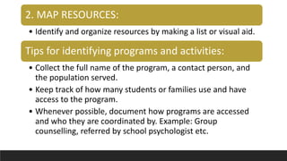 2. MAP RESOURCES:
• Identify and organize resources by making a list or visual aid.
Tips for identifying programs and activities:
• Collect the full name of the program, a contact person, and
the population served.
• Keep track of how many students or families use and have
access to the program.
• Whenever possible, document how programs are accessed
and who they are coordinated by. Example: Group
counselling, referred by school psychologist etc.
 
