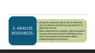 • Using the resource map or list of resources,
start to observe and discuss any patterns or
gaps that we see.
• Data collected from student, staff, and parent
surveys may reveal school challenges areas,
which can inspire conversations about
programming and resources.
3. ANALYZE
RESOURCES:
 