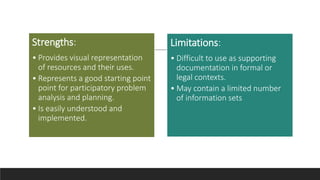 Strengths:
• Provides visual representation
of resources and their uses.
• Represents a good starting point
point for participatory problem
analysis and planning.
• Is easily understood and
implemented.
Limitations:
• Difficult to use as supporting
documentation in formal or
legal contexts.
• May contain a limited number
of information sets
 
