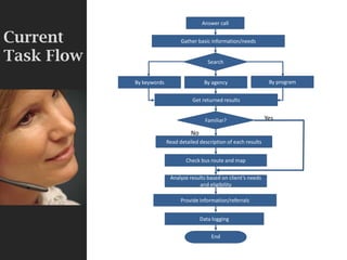 Answer callCurrent Task FlowGather basic information/needsSearchBy programBy keywordsBy agencyGet returned resultsFamiliar?YesNoRead detailed description of each resultsCheck bus route and mapAnalyze results based on client’s needs and eligibilityProvide information/referralsData loggingEnd