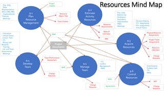 Resources Mind Map
9.1
Plan
Resource
Management
PMP
Project
Documents
Resource
Mgmt. Plan
- Exp. Judg.
- Data
Representation:
RACI, OBS, RBS
- Organizational
Theories
- Meetings
Project
Charter
Team Charter
9.2
Estimate
Activity
Resources
- Exp. Judg.
- Bottom-Up
- Analogous
- Parametric
- Data Analysis
- PMIS
- Meetings
Resource
Requirements
Basis of
estimates
RBS
9.3
Acquire
Resources
- Decision Making
- ITS - Negotiation
- Pre- assignments
- Virtual Teams
Physical Resource
Assignments
Project Team
Assignments
Resource
Calendars
Change
Requests
9.4
Develop
Team
- Colocation
- Virtual Teams
- Comm. Tech.
- ITS
- Recog. and
Rewards
- Training
- Ind. and Team
Assessments
- Meetings
Team Performance
Assessment
Change
Requests
9.5
Manage
Team
WPR
- ITS:
Conflict
Management
- PMIS
Change
Requests
9.6
Control
Resources
WPD
Agreements
- Data Analysis
- Problem Solv.
- ITS
- PMIS
Change
Requests
WPI
 