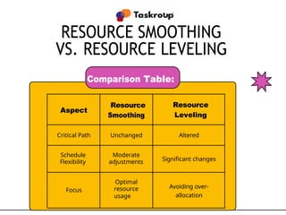 Resource Smoothing in Project Management (1).docx