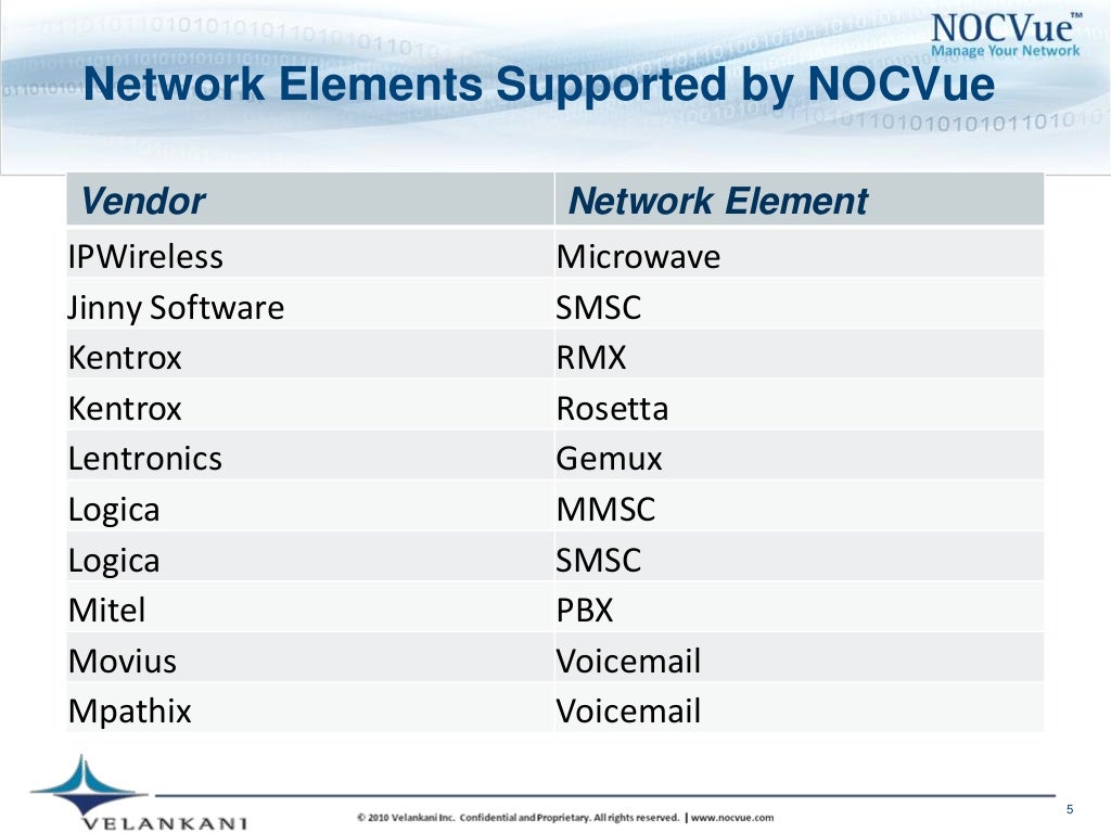 Network Elements Supported by NOCVue
