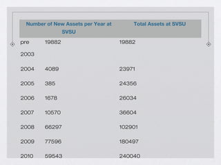 Number of New Assets per Year at
SVSU
Total Assets at SVSU
pre
2003
19882 19882
2004 4089 23971
2005 385 24356
2006 1678 2...