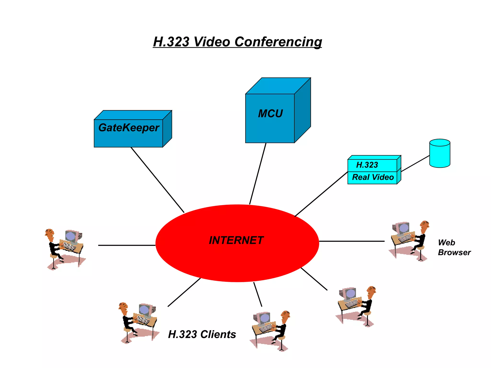 H.323 Clients INTERNET H.323 Video Conferencing GateKeeper MCU Real Video Web Browser H.323 