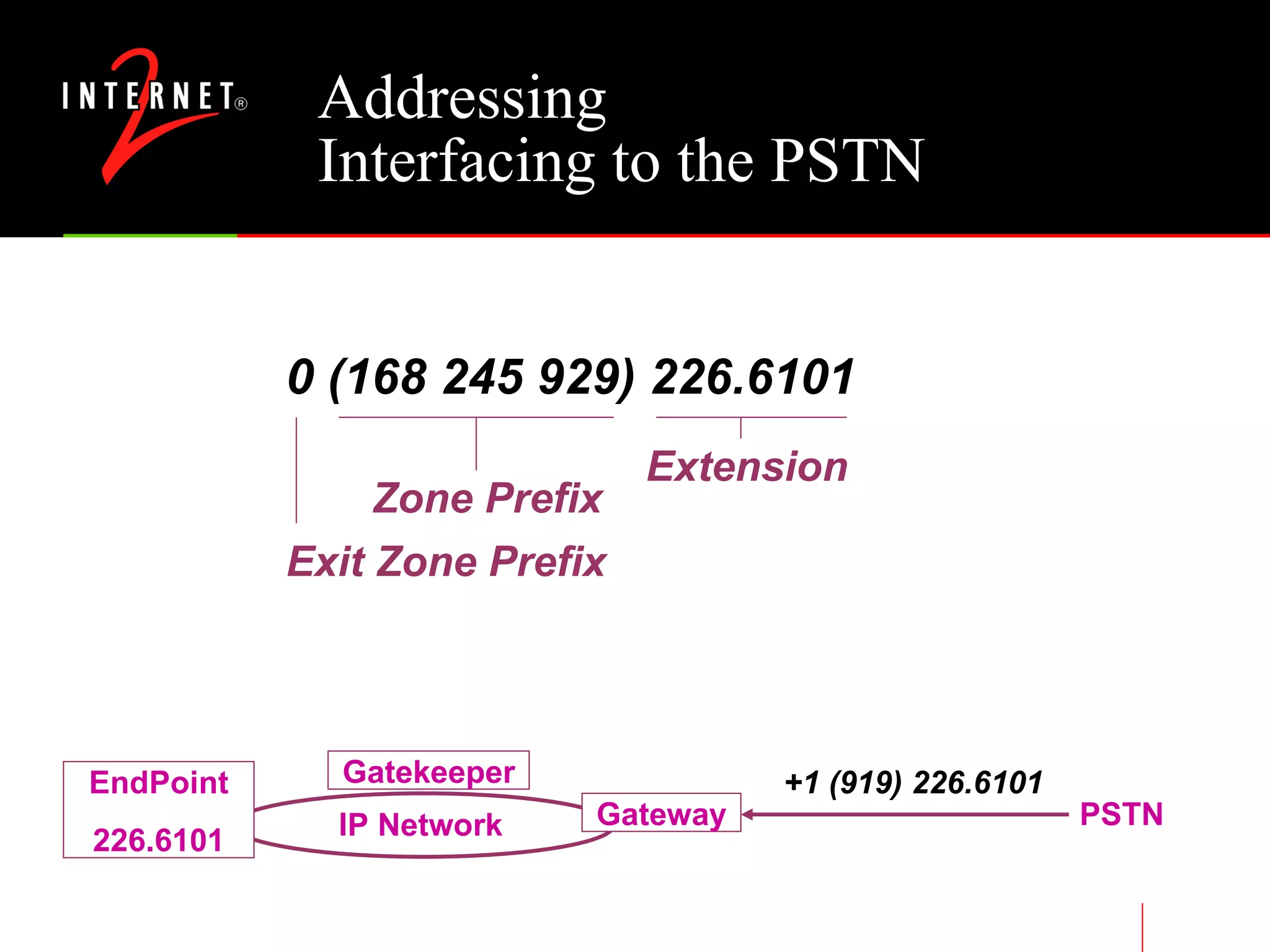 Addressing Interfacing to the PSTN +1 (919) 226.6101 Gatekeeper PSTN IP Network Gateway EndPoint 226.6101 Exit Zone Prefix 0 (168 245 929) 226.6101 Zone Prefix Extension 