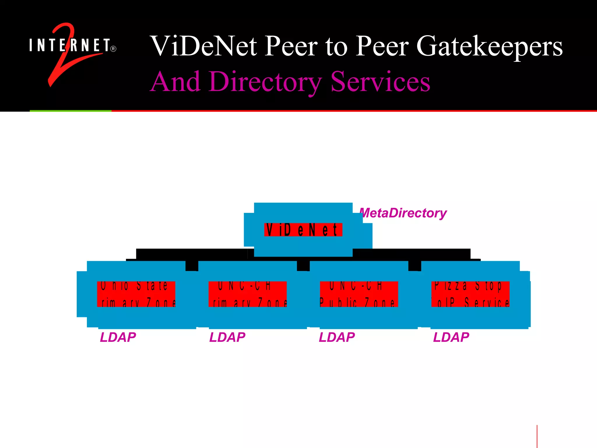 ViDeNet Peer to Peer Gatekeepers And Directory Services MetaDirectory LDAP LDAP LDAP LDAP 