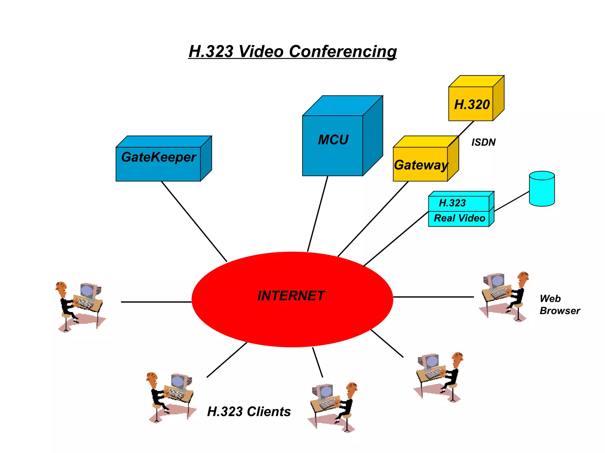 GateKeeper H.323 Clients INTERNET H.323 Video Conferencing Real Video Web Browser H.323 H.320 Gateway ISDN MCU 