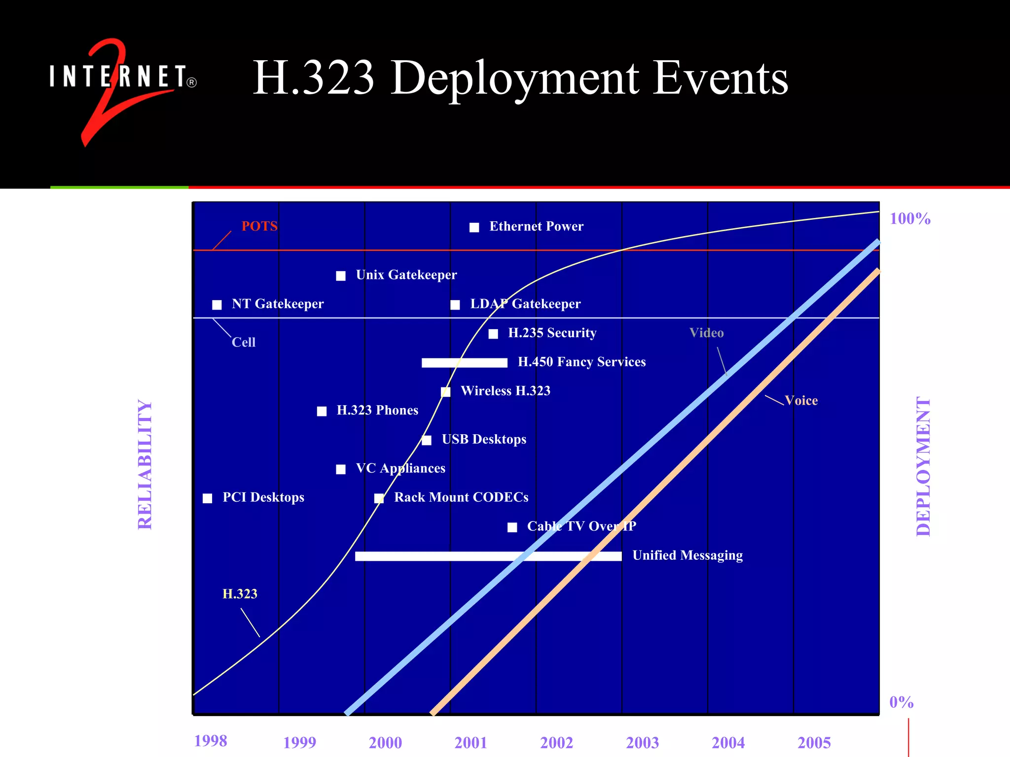 H.323 Deployment Events 1998 1999 2000 2001 2002 2003 2004 2005 H.235 Security Unix Gatekeeper Ethernet Power H.450 Fancy Services NT Gatekeeper USB Desktops Unified Messaging PCI Desktops LDAP Gatekeeper H.323 Phones VC Appliances Rack Mount CODECs Wireless H.323 RELIABILITY Cell H.323 POTS Cable TV Over IP DEPLOYMENT 100% 0% Video Voice 