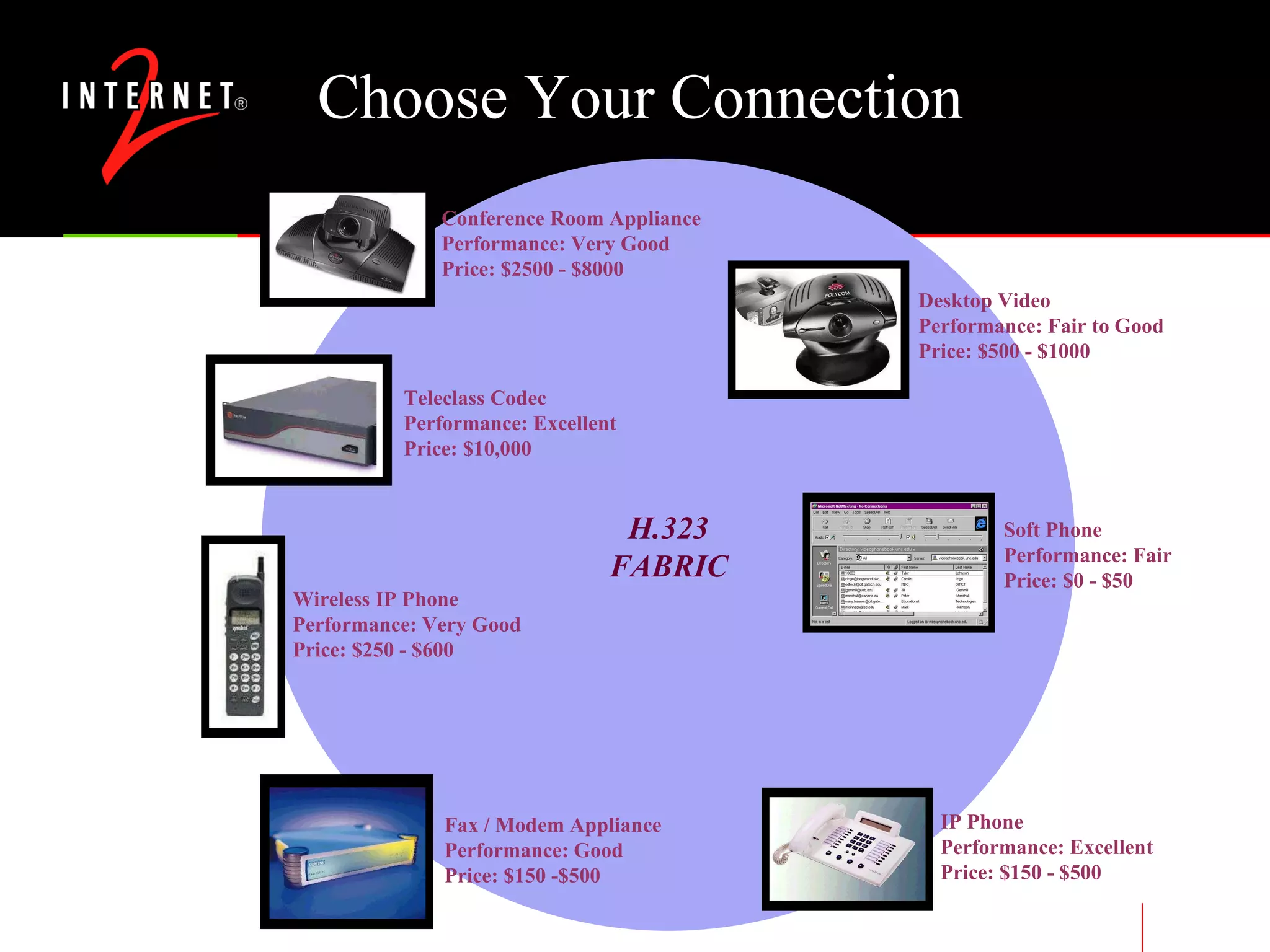 Choose Your Connection H.323 FABRIC Desktop Video Performance: Fair to Good Price: $500 - $1000 Conference Room Appliance Performance: Very Good Price: $2500 - $8000 Teleclass Codec Performance: Excellent Price: $10,000 IP Phone Performance: Excellent Price: $150 - $500 Fax / Modem Appliance Performance: Good Price: $150 -$500 Wireless IP Phone Performance: Very Good Price: $250 - $600 Soft Phone Performance: Fair Price: $0 - $50 