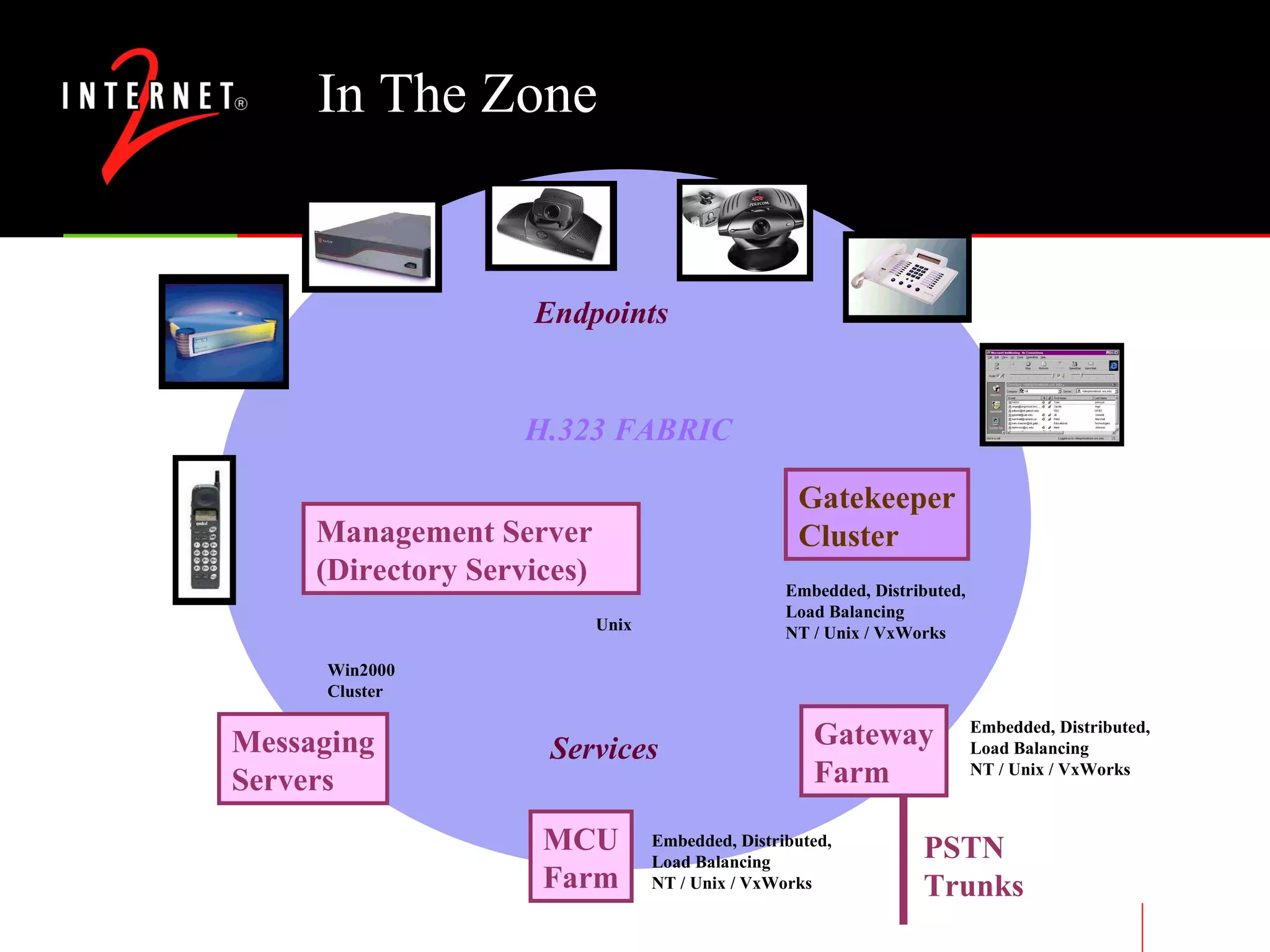 In The Zone Gateway Farm Gatekeeper Cluster MCU Farm Messaging Servers PSTN Trunks H.323 FABRIC Endpoints Services Embedded, Distributed, Load Balancing NT / Unix / VxWorks Embedded, Distributed, Load Balancing NT / Unix / VxWorks Embedded, Distributed, Load Balancing NT / Unix / VxWorks Win2000 Cluster Management Server (Directory Services) Unix 