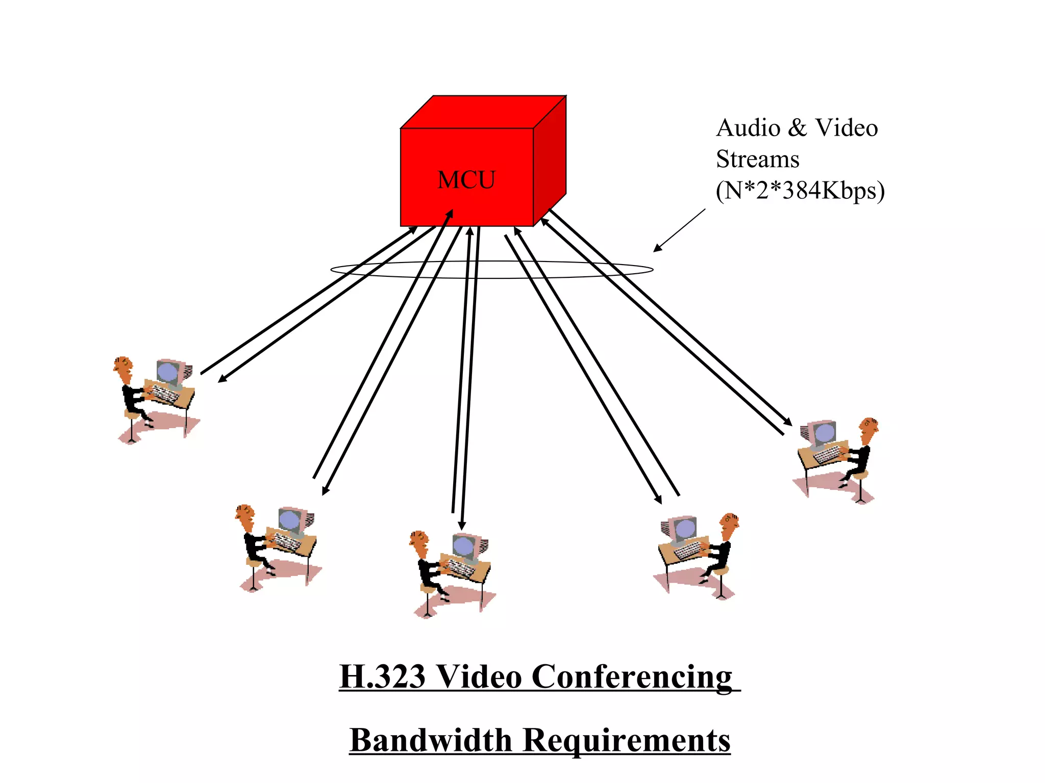 MCU H.323 Video Conferencing  Bandwidth Requirements Audio & Video Streams (N*2*384Kbps) 