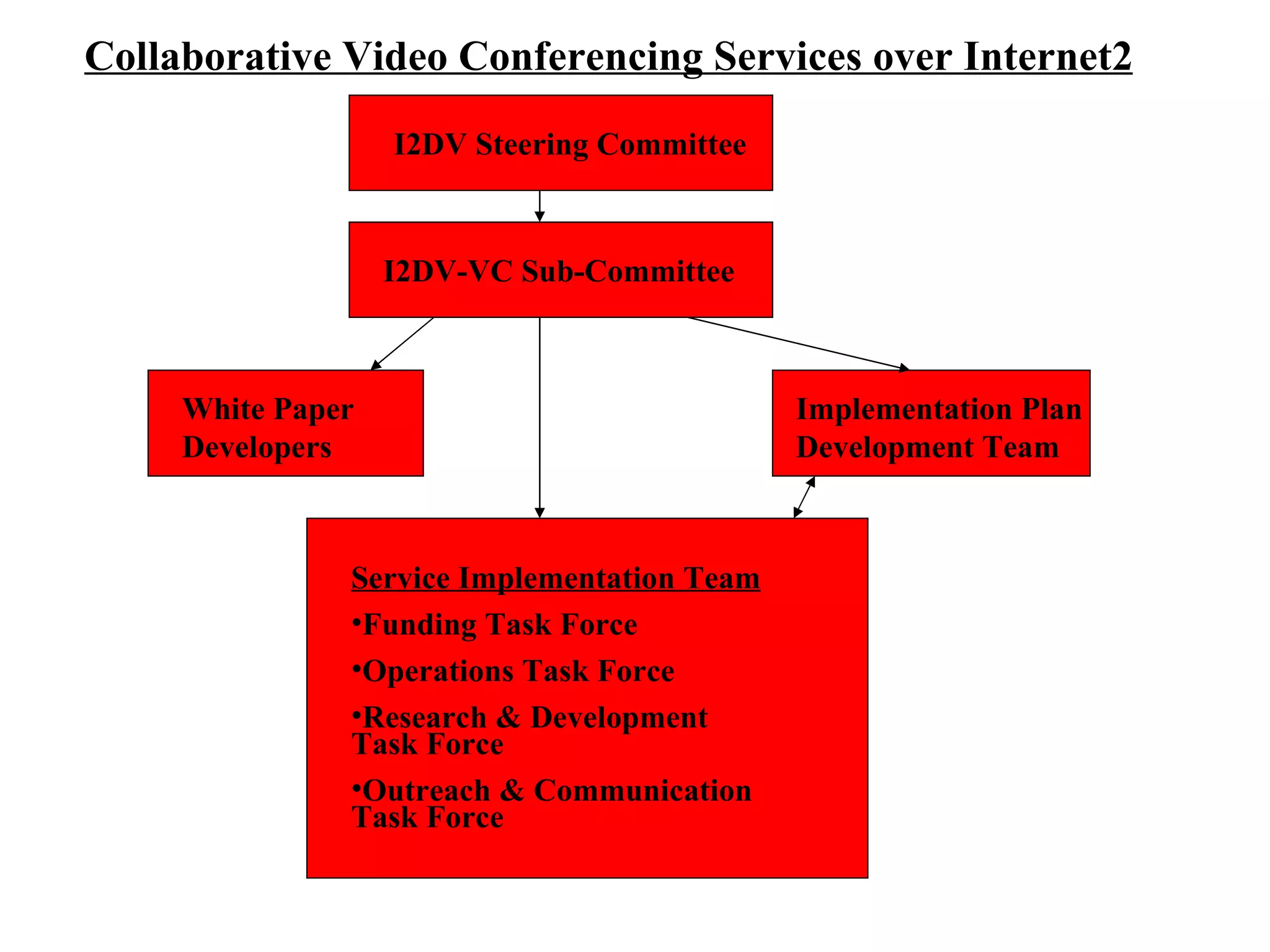I2DV Steering Committee I2DV-VC Sub-Committee Implementation Plan Development Team Collaborative Video Conferencing Services over Internet2 White Paper Developers Service Implementation Team Funding Task Force Operations Task Force Research & Development Task Force Outreach & Communication Task Force 