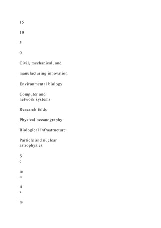 15
10
5
0
Civil, mechanical, and
manufacturing innovation
Environmental biology
Computer and
network systems
Research felds
Physical oceanography
Biological infrastructure
Particle and nuclear
astrophysics
S
c
ie
n
ti
s
ts
 