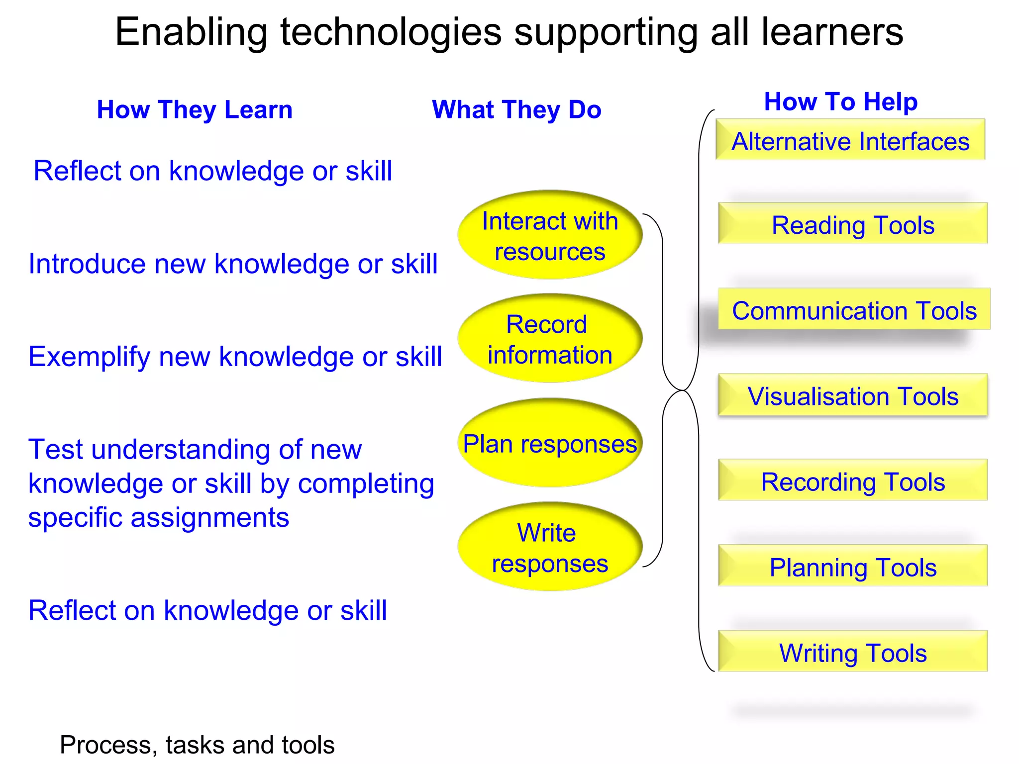How They Learn Reflect on knowledge or skill What They Do How To Help Introduce new knowledge or skill Exemplify new knowledge or skill Test understanding of new knowledge or skill by completing specific assignments Reflect on knowledge or skill Enabling technologies supporting all learners Process, tasks and tools Write  responses Interact with resources Record  information Plan responses Reading Tools Alternative Interfaces Recording Tools Planning Tools Communication Tools Visualisation Tools Writing Tools 