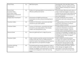 Forum Posts 3.1 EBIP forum posts. Learning with, from and about others,
knowledge, resources, experiences and
skills to support transitions for students
with CEN.
Forum Posts
Transition Plans
Information Folder
Material from Professional
Development
3.2 Evidence of a growing ability to communicate in an
effective professional manner.
Communication effectively with others in
order to build and engage in reciprocal,
collaborate learning-focused relationships
with the stakeholders involved with my
case study students.
Google slides Presentation 3.3 Presentation to SENCO and Principal.
Presentation to other schools (including WaiCol
Group).
To take a leadership role in sharing
information with other educators on the
island.
Transition Folder 3.4 Curation of information, assessment and other
records for case study students.
To appropriately use formal and informal
assessment information to enhance
positive student transition.
Transition Folder 4.1 Curation of information, assessment and other
records for case study students. This includes
student and family/whānau voice.
To appropriately use formal and informal
assessment information to enhance
positive student transition. These to
include student and family/whānau voice.
Resource Bank 4.2 Resources gathered from a range of sources. Growing my knowledge of strategies and
programmes used by other teaching staff
including Teacher Aides, to support
current students.
Transition Folder 4.3 Folder created to promote positive transitions for
students with CEN. These are differentiated to
meet the needs of the individual and are based on
high expectations and individual strengths.
Folder created to promote positive
transitions for students with CEN. These
are differentiated to meet the needs of
the individual and are based on high
expectations and individual strengths.
Transition planning
Photographs
4.4 Annotated planning showing adaptations made in
order to allow students with CEN to, with all other
akonga, be engaged, active participants in learning
environments designed to meet their learning
needs.
To allow students with CEN to, with all
other akonga, be engaged, active
participants in learning environments
designed to meet their learning needs.
 