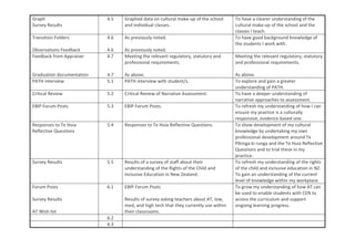 Graph
Survey Results
4.5 Graphed data on cultural make-up of the school
and individual classes.
To have a clearer understanding of the
cultural make-up of the school and the
classes I teach.
Transition Folders
Observations Feedback
4.6
4.6
As previously noted.
As previously noted.
To have good background knowledge of
the students I work with.
Feedback from Appraiser
Graduation documentation
4.7
4.7
Meeting the relevant regulatory, statutory and
professional requirements.
As above.
Meeting the relevant regulatory, statutory
and professional requirements.
As above.
PATH interview 5.1 PATH interview with student/s. To explore and gain a greater
understanding of PATH.
Critical Review 5.2 Critical Review of Narrative Assessment. To have a deeper understanding of
narrative approaches to assessment.
EBIP Forum Posts 5.3 EBIP Forum Posts. To refresh my understanding of how I can
ensure my practice is a culturally
responsive, evidence-based one.
Responses to Te Huia
Reflective Questions
5.4 Responses to Te Huia Reflective Questions. To show development of my cultural
knowledge by undertaking my own
professional development around Te
Pikinga ki runga and the Te Huia Reflective
Questions and to trial these in my
practice.
Survey Results 5.5 Results of a survey of staff about their
understanding of the Rights of the Child and
Inclusive Education in New Zealand.
To refresh my understanding of the rights
of the child and inclusive education in NZ.
To gain an understanding of the current
level of knowledge within my workplace.
Forum Posts
Survey Results
AT Wish list
6.1 EBIP Forum Posts
Results of survey asking teachers about AT, low,
med, and high tech that they currently use within
their classrooms.
To grow my understanding of how AT can
be used to enable students with CEN to
access the curriculum and support
ongoing learning progress.
6.2
6.3
 
