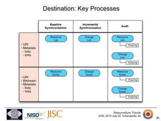 Destination: Key Processes

ResourceSync Tutorial
DANS, January 21 2014, Den Haag, Netherlands

54

 