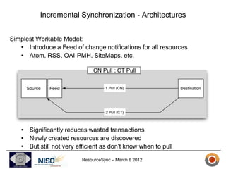 Incremental Synchronization - Architectures


Simplest Workable Model:
   • Introduce a Feed of change notifications for all resources
   • Atom, RSS, OAI-PMH, SiteMaps, etc.




    • Significantly reduces wasted transactions
    • Newly created resources are discovered
    • But still not very efficient as don’t know when to pull

                          ResourceSync – March 6 2012
 