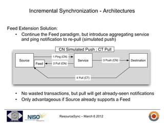Incremental Synchronization - Architectures


Feed Extension Solution:
   • Continue the Feed paradigm, but introduce aggregating service
      and ping notification to re-pull (simulated push)




   • No wasted transactions, but pull will get already-seen notifications
   • Only advantageous if Source already supports a Feed


                         ResourceSync – March 6 2012
 
