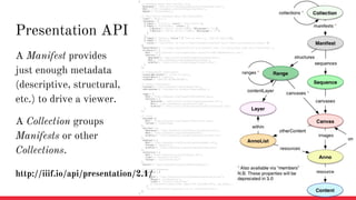 Presentation API
A Manifest provides
just enough metadata
(descriptive, structural,
etc.) to drive a viewer.
A Collection groups
Manifests or other
Collections.
http://iiif.io/api/presentation/2.1/
 
