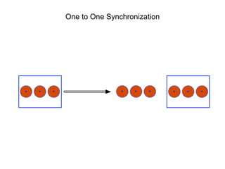 One to One Synchronization
 