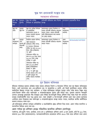 ু ঋণ দানকারী সং ার নাম
সমাজেসবা অিধদফতর
ু ঋণ
ি েমর
নাম
সুদমু /
সুদসহ
ু ঋণ াি র
িণণায়ক বা াইেটিরয়া
িতব ী ব ি েদর জন িবেশষ
ব ব া
যাগােযাগ েয়াজনীয় িলংক
ু ঋণ
াি
সুদমু
ু ঋণ
ু ঋণ াি র িনণায়ক
বা াইেটিরয়া
আলাদাভােব দওয়া না
থাকায় সকেলই আেবদন
করেত পারেব।
আলাদাভােব কােনা িনেদশনা না
থাকায় িতব ী ব ি রাও আেবদন
করেত পারেব। ফরেম িতব ী
ব ি িচি তকরেণর জন আলাদা
ঘর ( ) রেয়েছ।
শহর
সমাজেসবা
কাযালয়
https://cutt.ly/BQ5O6QD
প ী
সমাজেসবা
কায ম
সুদমু
এবং
সুদসহ দুই
ধরেনরই
আেছ
িনবািচত ােমর বািস া;
প ী সমাজেসবা
কমদেলর দলীয় সদস ;
য সদেস র পিরবােরর
বািষক গড় আয় ৫০,০০০
টাকা পয (দির তম)
‘ক’ িণ
পিরবােরর বািষক গড়
আয় ৫০,০০১ টাকা থেক
৬০,০০০ টাকা পয
(দির ) ‘খ’ িণ
পিরবােরর বািষক গড়
আয় ৬০,০০১ টাকার
ঊে (দাির সীমার
ঊে ) ‘গ’ িণ
‘ক’ ও ‘খ’ িণ ু
ঋণসহ অন ান সবা এবং
গ িণ সুদমু ঋণ
ব তীত অন ান সামািজক
সবা;
আলাদাভােব কােনা িনেদশনা না
থাকায় িতব ী ব ি রাও আেবদন
করেত পারেব।
জলা
সমাজেসবা
কাযালয়
https://cutt.ly/iQ5Pt4Q
যুব উ য়ন অিধদ র
জীবেনর সবে ে যুবেদর িত ার লে তােদর িতভার িবকাশ ও মতায়ন িনি ত করা যুব উ য়ন অিধদ েরর
িমশন। মাট জনসংখ ার ায় এক-তৃতীয়াংশ যুব; যা আনুমািনক ৫ কািট, এই িবরাট যুবশি েক দেশর সািবক
অথৈনিতক উ য়েন স ৃ করা েয়াজন। এ লে অিধদ েরর কায ম তৃণমূল পযায় পয আরও িব ৃত কের
দেশ-িবেদেশ অিধক হাের কমসং ান ও আ কমসং ােনর সুেযাগ সৃি করেত হেব। যুবেদর মাগত শহরমুখী
বণতা রাধকে যুবেদরেক ীয় অব ােন রেখ িবিভ উৎপাদনমুখী িবষেয় িশ ণ িদেয় সহজ শেত ঋণ দােনর
মাধ েম আ িনভরশীল কের গেড় তুলেত হেব। ফেল কমমুখী ও উৎপাদনমুখী িশ ণ হণ কের বকার যুবসমাজ
একিদেক যমন িনেজেদর জন কমসং ান ও আ কমসং ােনর ব ব া করেত পারেব, অন িদেক জাতীয় অথনীিতেত
অবদান রাখেতও স ম হেব।
এই অিধদ েরর িশ ণ কায ম ািত ািনক ও অ ািত ািনক েড িশ ণ িদেয় থােক। জলা পযােয় আবািসক ও
অনাবািসক িভি েত দান করা হয়।
জলা পযােয় যুব িশ ণ কে পিরচািলত আবািসক িশ ণ কাসসমূহ
গবািদপ , হাঁস-মুরিগ পালন, াথিমক, মৎস চাষ ও ক
ৃ িষিবষয়ক িশ ণ কাস: ৩ মাস ময়ািদ, ভিত িফ ১০০ টাকা,
জামানত ১০০ টাকা (অেফরতেযাগ )। অংশ হণকারীগেণর েত কেক মািসক ৩০০০ টাকা হাের িশ ণ ভাতা দান
ি ি
 