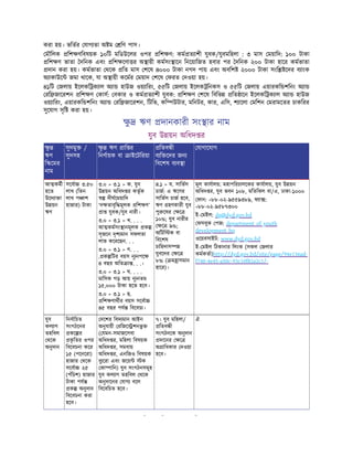 করা হয়। ভিতর যাগ তা অ ম িণ পাস।
মৗিলক িশ ণিবষয়ক ১০িট মিডউেলর ওপর িশ ণ: কম ত াশী যুবক/যুবমিহলা : ৩ মাস ময়ািদ: ১০০ টাকা
িশ ণ ভাতা দিনক এবং িশ েণা র অ ায়ী কমসং ােন িনেয়ািজত হবার পর দিনক ২০০ টাকা হাের কমভাতা
দান করা হয়। কমভাতা থেক িত মাস শেষ ৪০০০ টাকা নগদ পায় এবং অবিশ ২০০০ টাকা সংি েদর ব াংক
অ াকাউে জমা থােক, যা অ ায়ী কেমর ময়াদ শেষ ফরত দওয়া হয়।
৪১িট জলায় ইেলকি ক াল অ া হাউজ ওয় ািরং, ৫৫িট জলায় ইেলক িনকস ও ৫৫িট জলায় এয়ারকি শিনং অ া
রি জােরশন িশ ণ কাস: বকার ও কম ত াশী যুবক: িশ ণ শেষ িবিভ িত ােন ইেলকি ক াল অ া হাউজ
ওয় ািরং, এয়ারকি শিনং অ া রি জােরশন, িটিভ, কি উটার, মিনটর, কার, এিস, শ ােলা মিশন মরামেতর চাকিরর
সুেযাগ সৃি করা হয়।
ু ঋণ দানকারী সং ার নাম
যুব উ য়ন অিধদ র
ু
ঋণ
ি েমর
নাম
সুদমু /
সুদসহ
ু ঋণ াি র
িনণায়ক বা াইেটিরয়া
িতব ী
ব ি েদর জন
িবেশষ ব ব া
যাগােযাগ
আ কমী
হেত
উেদ া া
উ য়ন
ঋণ
সেবা ৩.৫০
লাখ (িতন
লাখ প াশ
হাজার) টাকা
৩.০ > ৩.১ > ক. যুব
উ য়ন অিধদ র কতৃক
দীঘেময়ািদ
‘দ তাবৃি মূলক িশ ণ’
া যুবক/যুব নারী।
৩.০ > ৩.১ > খ. . . .
আ কমসং ানমূলক ক
সৃজেন দৃশ মান সফলতা
লাভ কেরেছন. . .
৩.০ > ৩.১ > গ. . .
. ক িটর বয়স নূ নপে
৪ বছর অিত া . . .।
৩.০ > ৩.১ > ঘ. . . .
মািসক গড় আয় নূ নতম
১৫,০০০ টাকা হেত হেব।
৩.০ > ৩.১ > ছ.
িশ ণাথীর বয়স সেবা
৪৫ বছর পয িবেবচ ।
৪.১ > ঘ. সািভস
চাজ: এ ঋেণর
সািভস চাজ হেব,
ঋণ হণকারী যুব
পু েষর ে
১০%; যুব নারীর
ে ৯%;
অিটি ক বা
িবেশষ
চািহদাস
যুবেদর ে
৮% ( ম াসমান
হাের)।
মূল কাযালয়: মহাপিরচালেকর কাযালয়, যুব উ য়ন
অিধদ র, যুব ভবন ১০৮, মিতিঝল বা/এ, ঢাকা-১০০০
ফান: +৮৮-০২-৯৫৫৯৩৮৯, ফ া :
+৮৮-০২-৯৫৮৭৩০০
ই- মইল: dg@dyd.gov.bd
ফসবুক পজ: department of youth
development hq
ওেয়বসাইট: www.dyd.gov.bd
ই- মইল িঠকানার িলংক (সকল জলার
কমকতা)http://dyd.gov.bd/site/page/94e136ad-
f740-4e45-a50c-93c10f82a2c1/-
যুব
কল াণ
তহিবল
থেক
অনুদান
িনবািচত
সংগঠেনর
কে র
ক
ৃ িতর ওপর
িবেবচনা কের
১৫ (পেনেরা)
হাজার থেক
সেবা ২৫
(পঁিচশ) হাজার
টাকা পয
ক অনুদান
িবেবচনা করা
হেব।
দেশর িবদ মান আইন
অনুযায়ী রিজে শনভু
( যমন-সমাজেসবা
অিধদ র, মিহলা িবষয়ক
অিধদ র, সমবায়
অিধদ র, এনিজও িবষয়ক
বু েরা এবং জেয় ক
কা ািন) যুব সংগঠনসমূহ
যুব কল াণ তহিবল থেক
অনুদােনর যাগ বেল
িবেবিচত হেব।
৭। যুব মিহলা/
িতব ী
সংগঠনেক অনুদান
দােনর ে
অ ািধকার দওয়া
হেব।
ঐ
ি ি ি
 